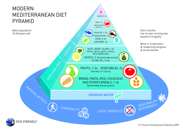 Mediterranean Diet Pyramid Explained Further